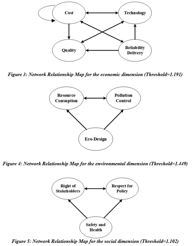 Sustainable Supplier Evaluation and Selection in Developing Countries
